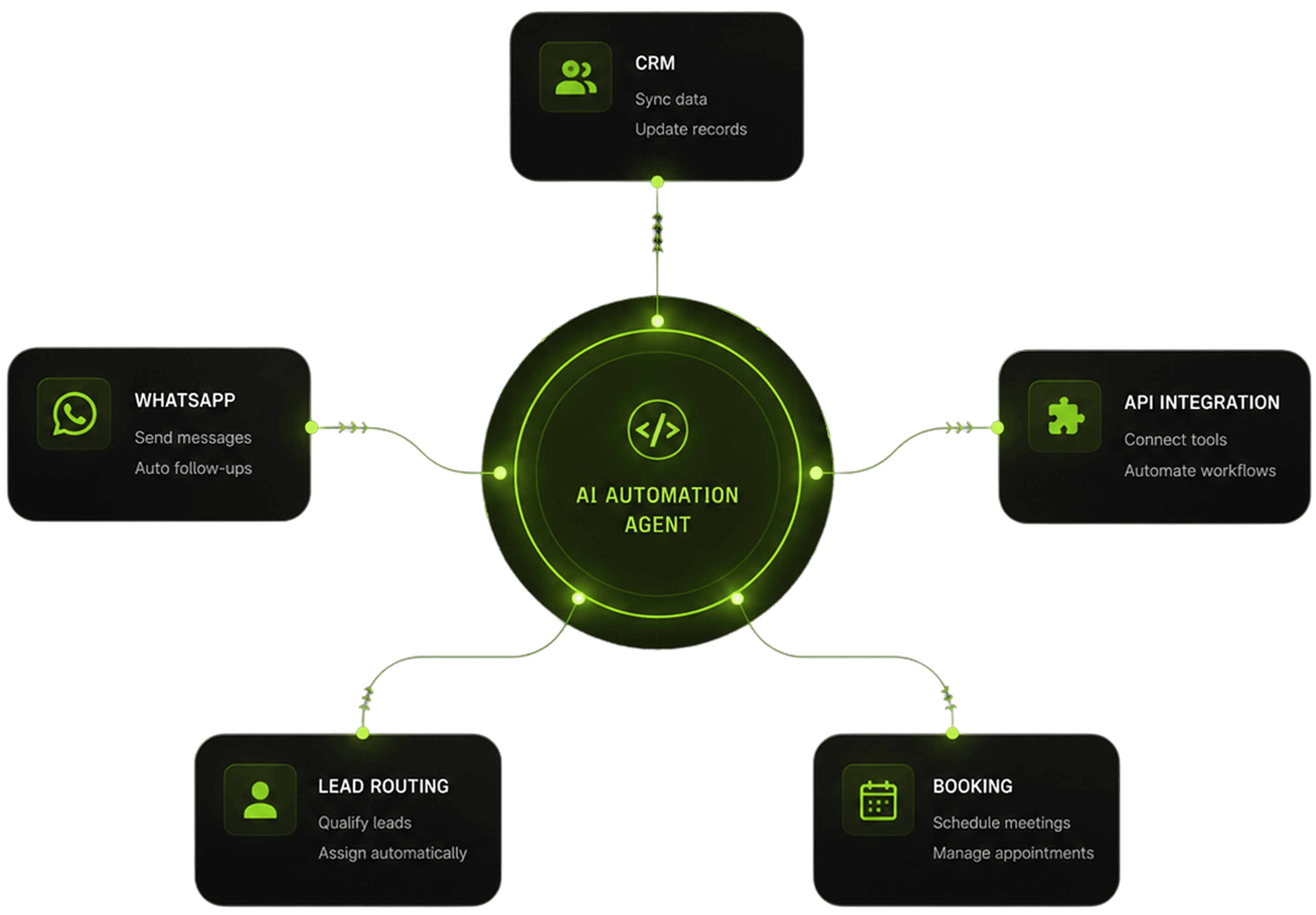 AI automation and business integrations on a laptop
